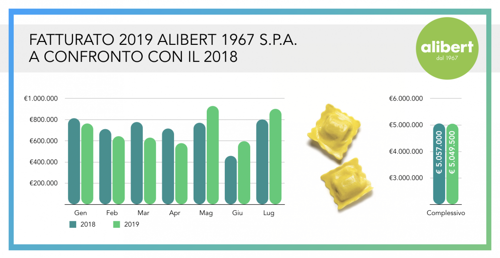 update alibert fatturato luglio 2019 wearestarting.png