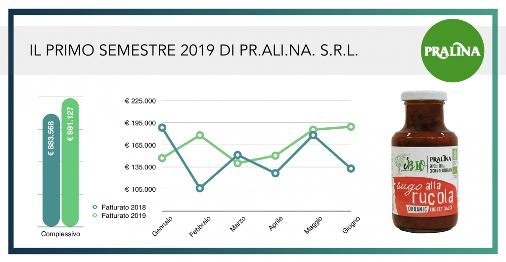 update pralina fatturato primo semestre 2019 wearestarting.png