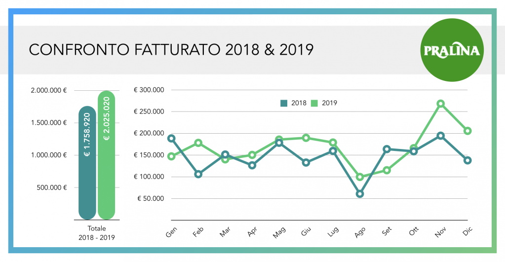 update fatturato pralina srl confronto 2018 2019 wearestarting.png