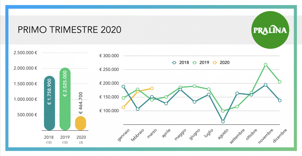 update fatturato pralina 03-2020 wearestarting.png